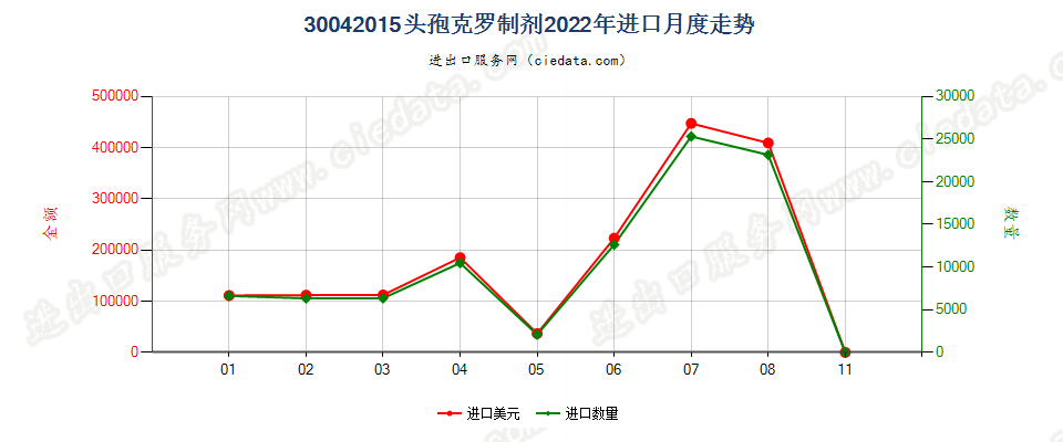 30042015头孢克罗制剂进口2022年月度走势图