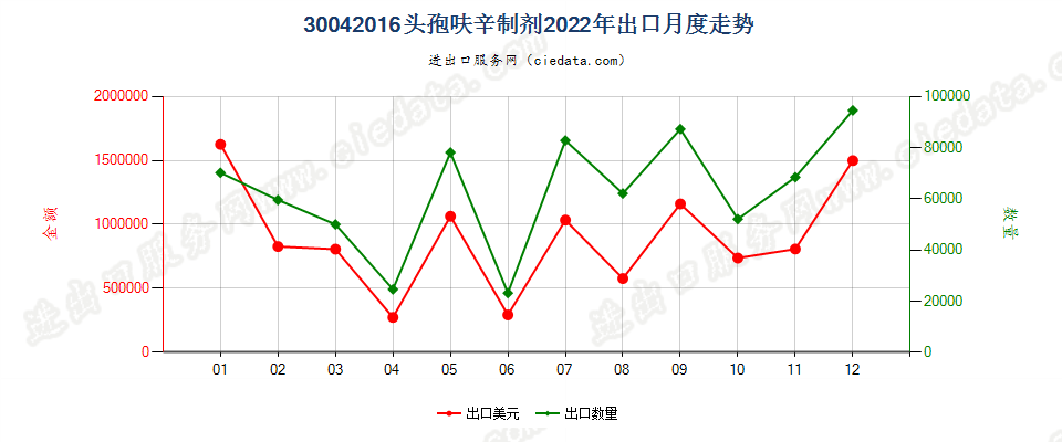 30042016头孢呋辛制剂出口2022年月度走势图