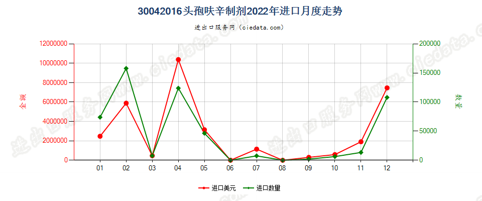 30042016头孢呋辛制剂进口2022年月度走势图