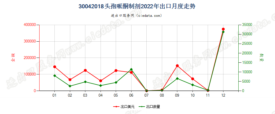 30042018头孢哌酮制剂出口2022年月度走势图