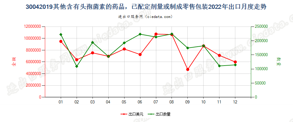 30042019其他含有头孢菌素的药品，已配定剂量或制成零售包装出口2022年月度走势图