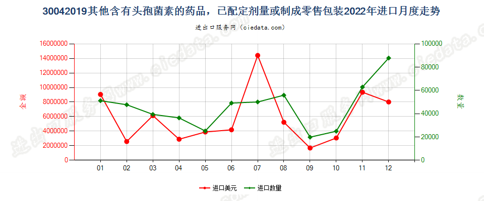 30042019其他含有头孢菌素的药品，已配定剂量或制成零售包装进口2022年月度走势图