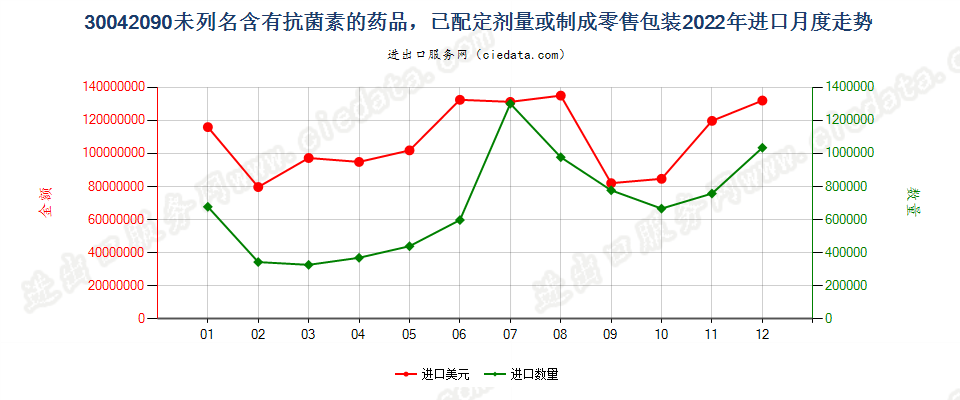 30042090未列名含有抗菌素的药品，已配定剂量或制成零售包装进口2022年月度走势图