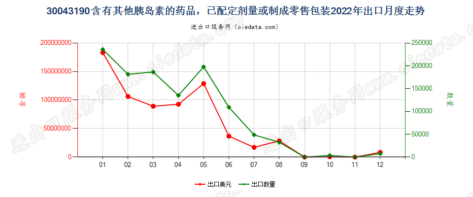 30043190含有其他胰岛素的药品，已配定剂量或制成零售包装出口2022年月度走势图