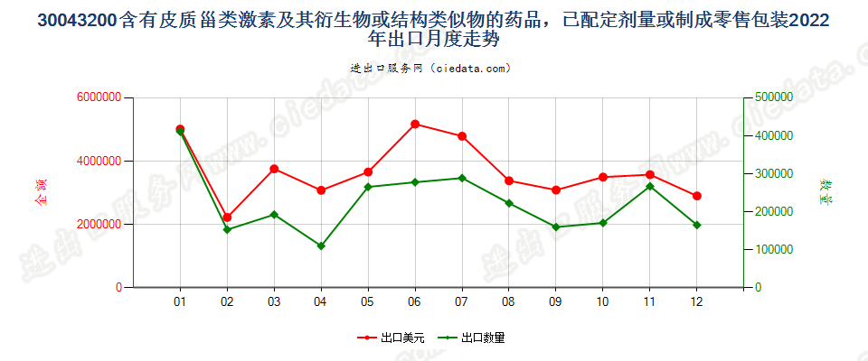 30043200含有皮质甾类激素及其衍生物或结构类似物的药品，已配定剂量或制成零售包装出口2022年月度走势图