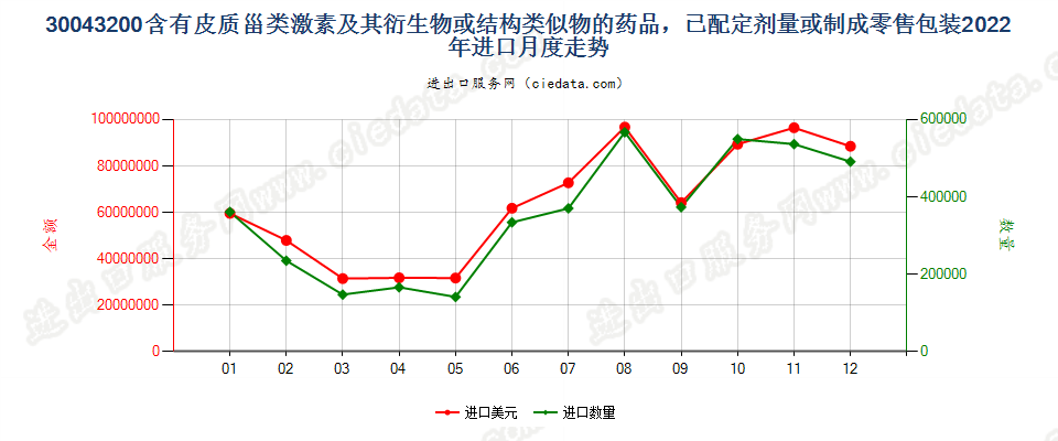 30043200含有皮质甾类激素及其衍生物或结构类似物的药品，已配定剂量或制成零售包装进口2022年月度走势图