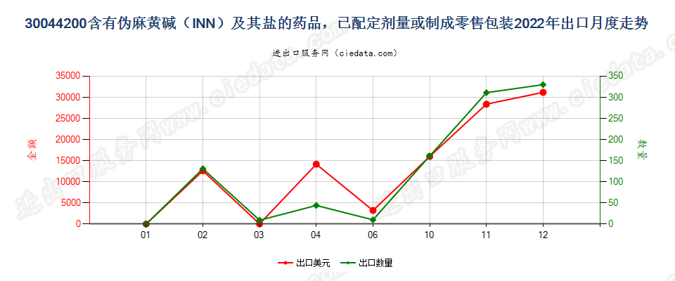 30044200含有伪麻黄碱（INN）及其盐的药品，已配定剂量或制成零售包装出口2022年月度走势图