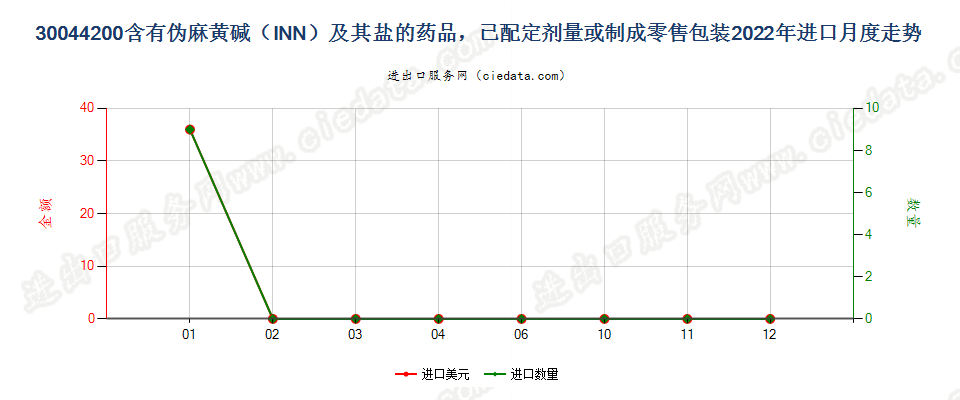 30044200含有伪麻黄碱（INN）及其盐的药品，已配定剂量或制成零售包装进口2022年月度走势图