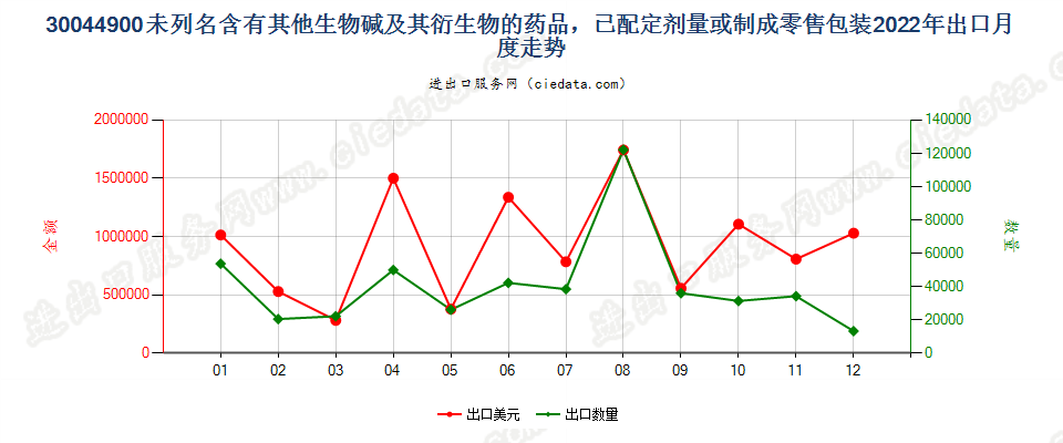 30044900未列名含有其他生物碱及其衍生物的药品，已配定剂量或制成零售包装出口2022年月度走势图