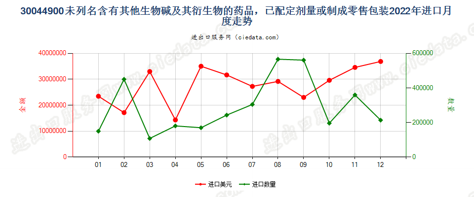 30044900未列名含有其他生物碱及其衍生物的药品，已配定剂量或制成零售包装进口2022年月度走势图