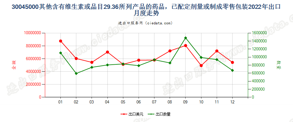 30045000其他含有维生素或品目29.36所列产品的药品，已配定剂量或制成零售包装出口2022年月度走势图