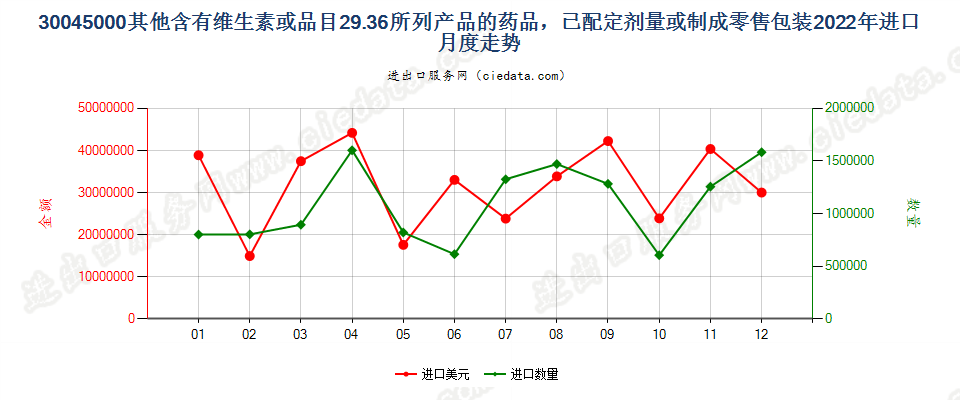 30045000其他含有维生素或品目29.36所列产品的药品，已配定剂量或制成零售包装进口2022年月度走势图