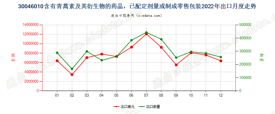 30046010含有青蒿素及其衍生物的药品，已配定剂量或制成零售包装出口2022年月度走势图