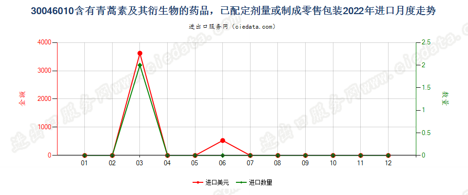 30046010含有青蒿素及其衍生物的药品，已配定剂量或制成零售包装进口2022年月度走势图