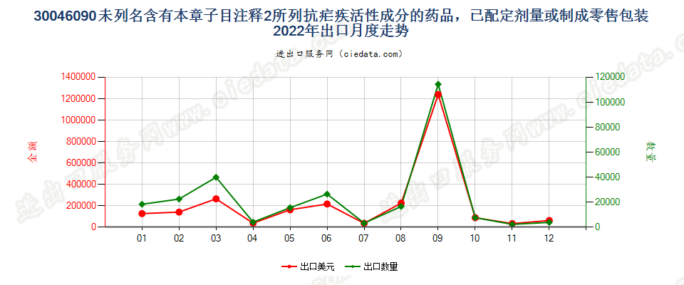 30046090未列名含有本章子目注释2所列抗疟疾活性成分的药品，已配定剂量或制成零售包装出口2022年月度走势图