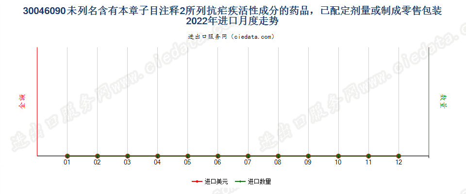 30046090未列名含有本章子目注释2所列抗疟疾活性成分的药品，已配定剂量或制成零售包装进口2022年月度走势图