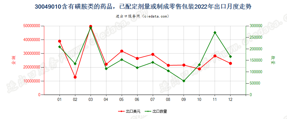 30049010含有磺胺类的药品，已配定剂量或制成零售包装出口2022年月度走势图