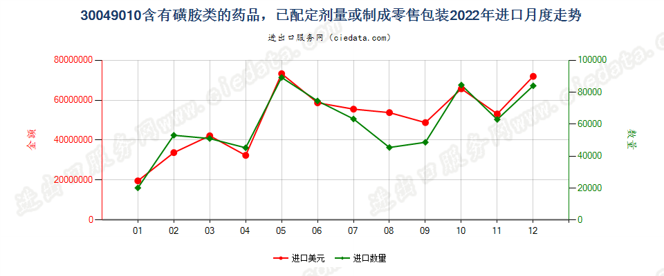 30049010含有磺胺类的药品，已配定剂量或制成零售包装进口2022年月度走势图