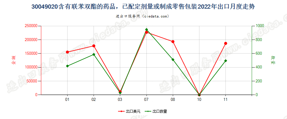 30049020含有联苯双酯的药品，已配定剂量或制成零售包装出口2022年月度走势图