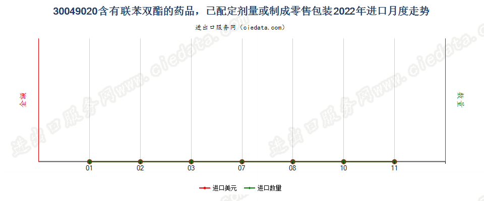 30049020含有联苯双酯的药品，已配定剂量或制成零售包装进口2022年月度走势图