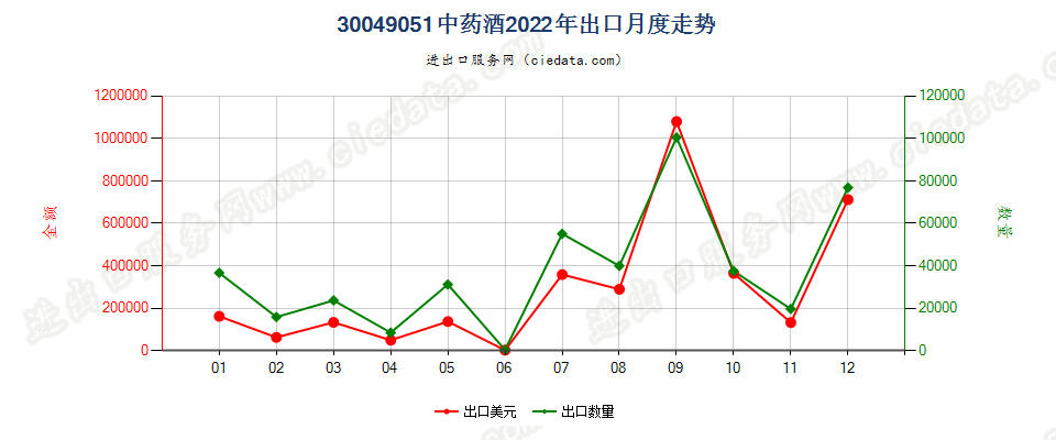 30049051中药酒出口2022年月度走势图