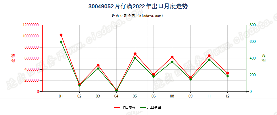 30049052片仔癀出口2022年月度走势图