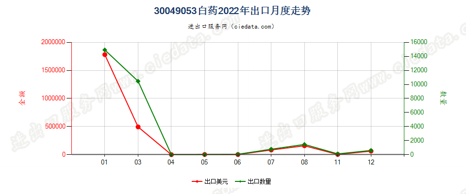 30049053白药出口2022年月度走势图