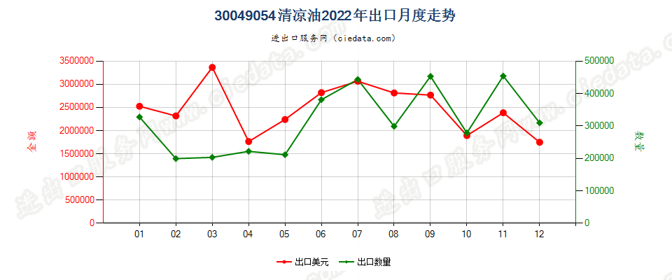 30049054清凉油出口2022年月度走势图