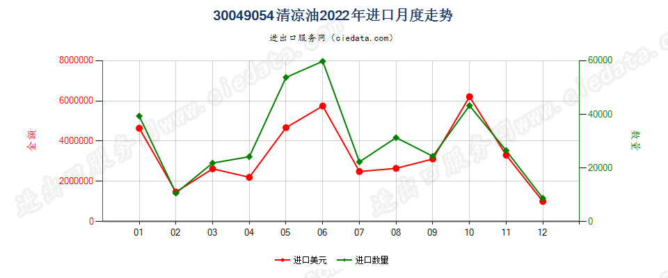 30049054清凉油进口2022年月度走势图