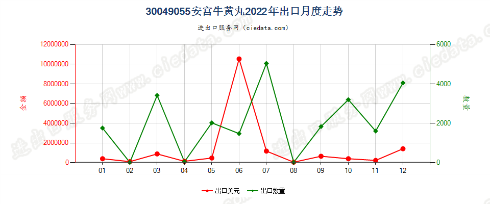 30049055安宫牛黄丸出口2022年月度走势图