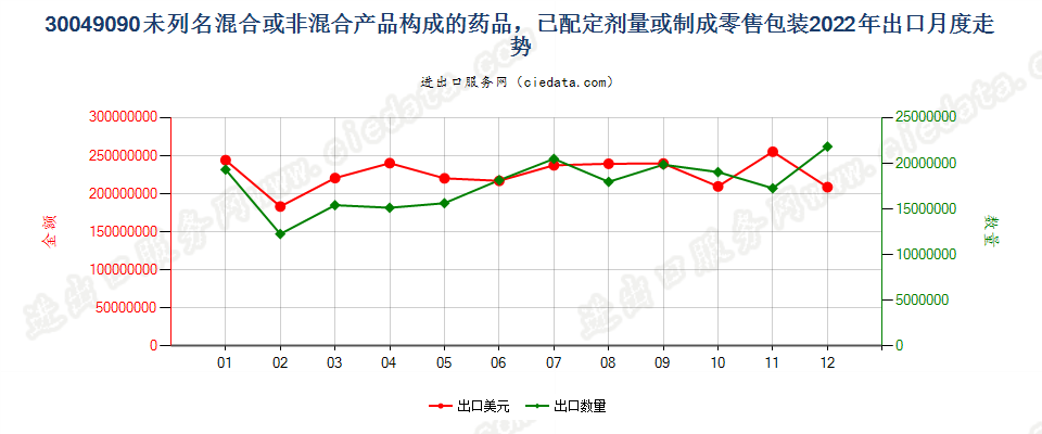 30049090未列名混合或非混合产品构成的药品，已配定剂量或制成零售包装出口2022年月度走势图