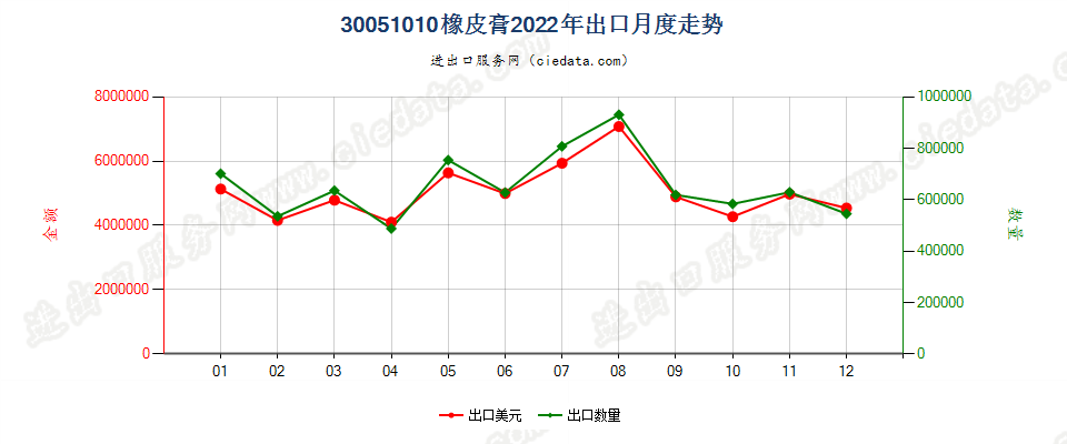 30051010橡皮膏出口2022年月度走势图