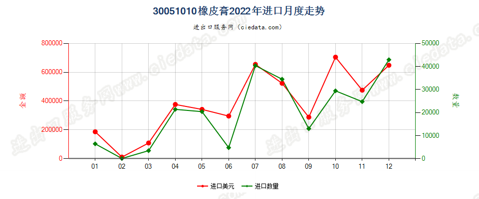 30051010橡皮膏进口2022年月度走势图