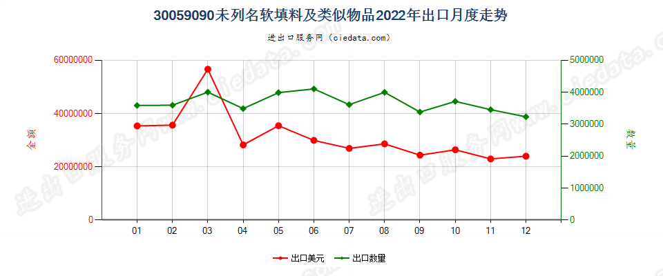 30059090未列名软填料及类似物品出口2022年月度走势图