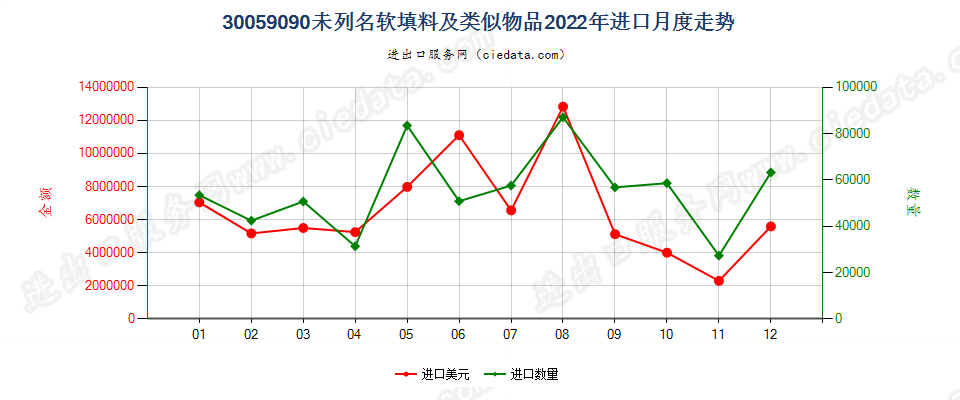 30059090未列名软填料及类似物品进口2022年月度走势图