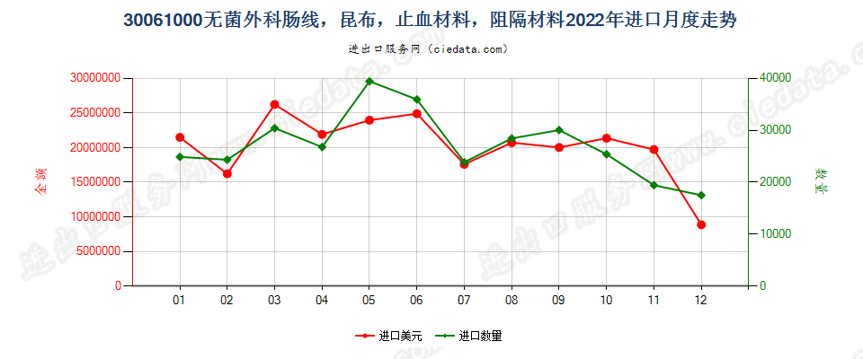 30061000无菌外科肠线，昆布，止血材料，阻隔材料进口2022年月度走势图