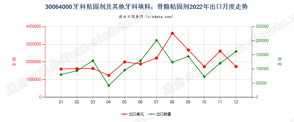 30064000牙科粘固剂及其他牙科填料；骨骼粘固剂出口2022年月度走势图