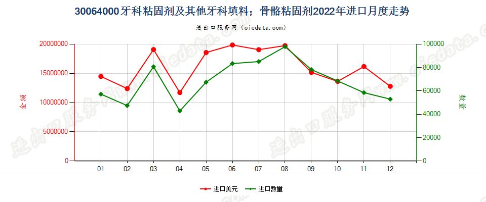 30064000牙科粘固剂及其他牙科填料；骨骼粘固剂进口2022年月度走势图