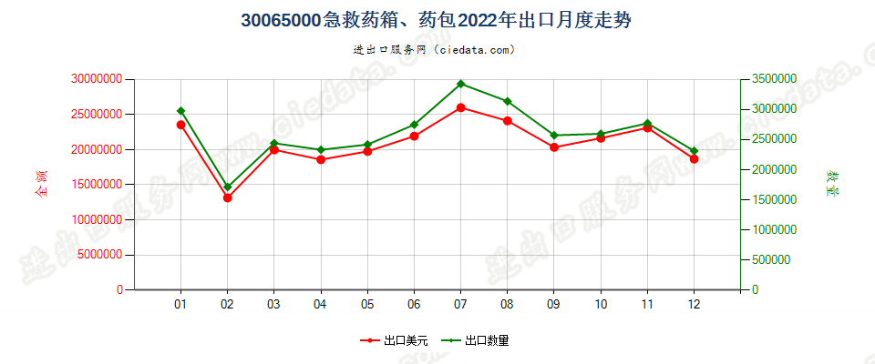 30065000急救药箱、药包出口2022年月度走势图