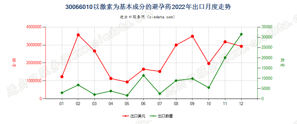 30066010以激素为基本成分的避孕药出口2022年月度走势图