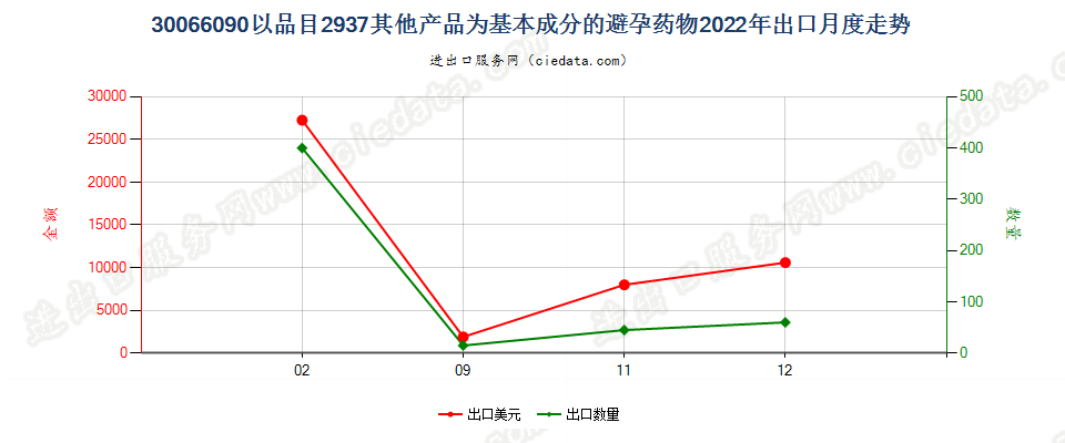 30066090以品目2937其他产品为基本成分的避孕药物出口2022年月度走势图