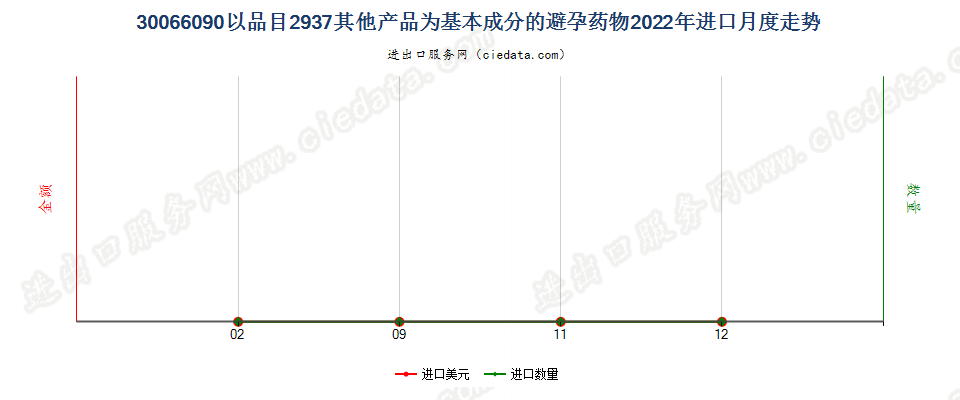 30066090以品目2937其他产品为基本成分的避孕药物进口2022年月度走势图