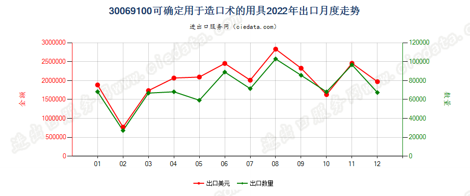 30069100可确定用于造口术的用具出口2022年月度走势图