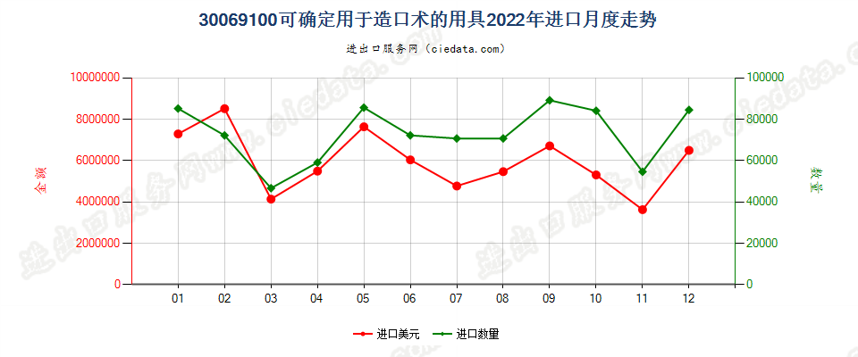 30069100可确定用于造口术的用具进口2022年月度走势图