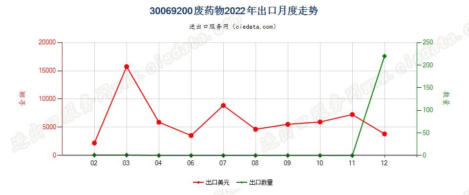 30069200废药物出口2022年月度走势图