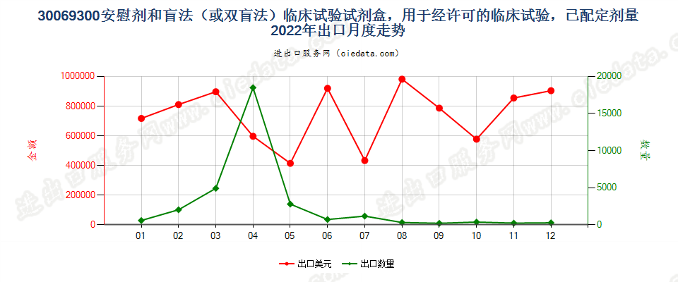 30069300安慰剂和盲法（或双盲法）临床试验试剂盒，用于经许可的临床试验，已配定剂量出口2022年月度走势图