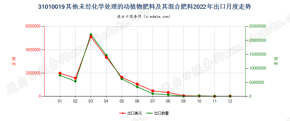 31010019其他未经化学处理的动植物肥料及其混合肥料出口2022年月度走势图