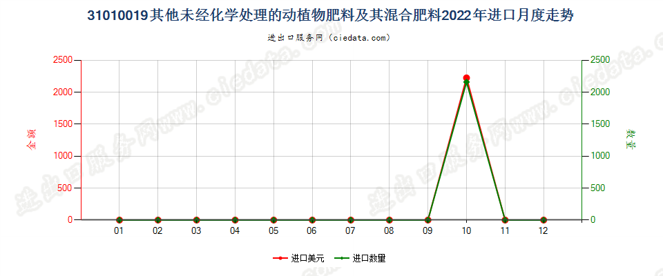 31010019其他未经化学处理的动植物肥料及其混合肥料进口2022年月度走势图