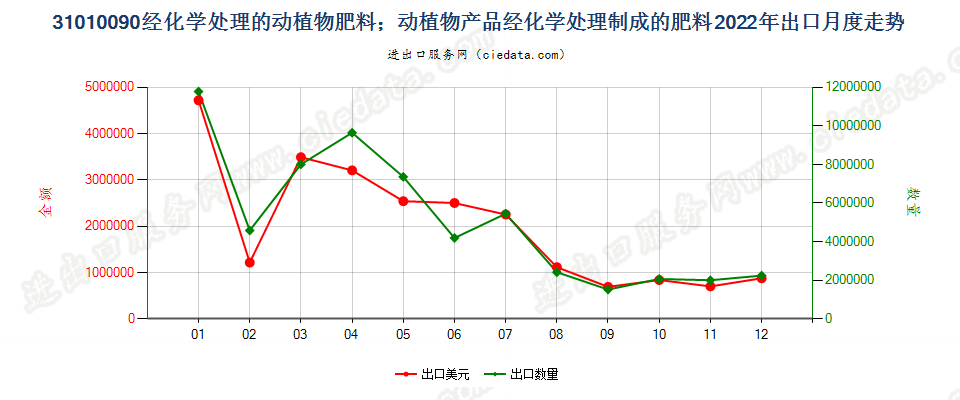 31010090经化学处理的动植物肥料；动植物产品经化学处理制成的肥料出口2022年月度走势图