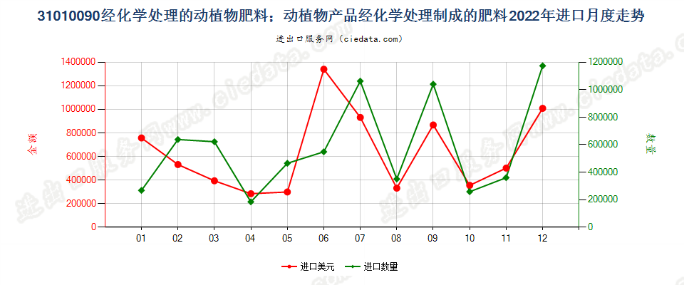 31010090经化学处理的动植物肥料；动植物产品经化学处理制成的肥料进口2022年月度走势图